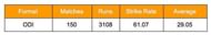 Ravi Shastri ODI stats